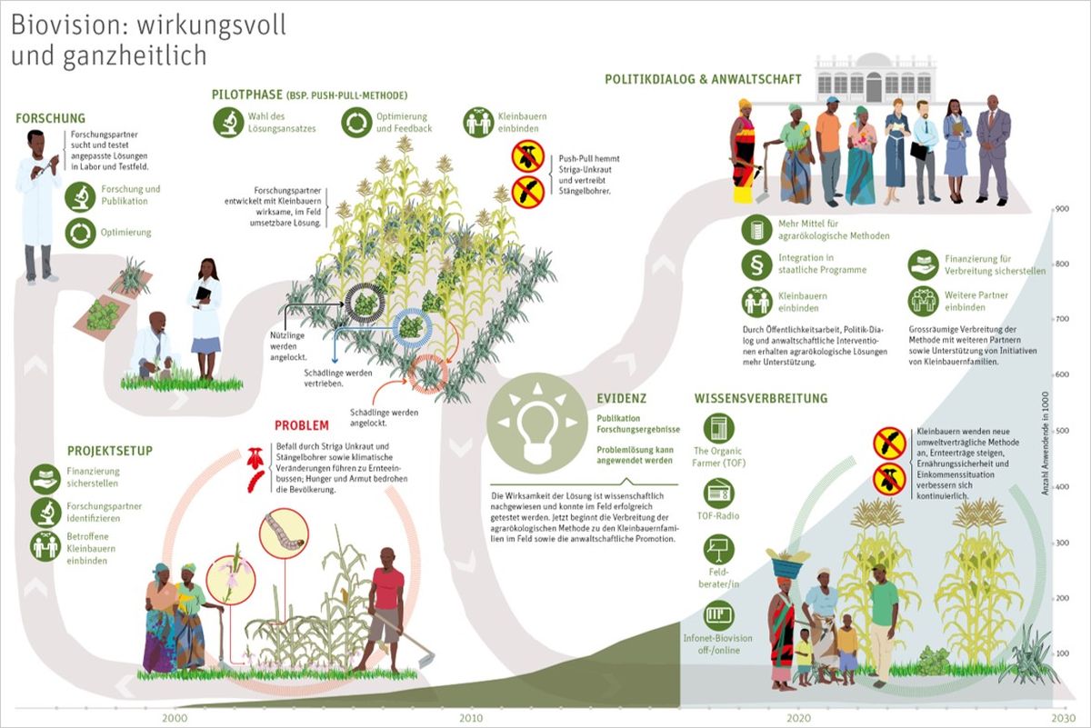 Infografik Keystone-SDA im Auftrag für Biovision, Stiftung für ökologische Entwicklung.