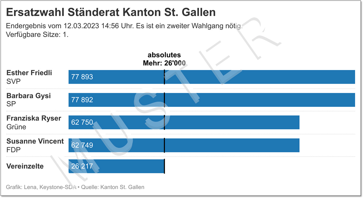 Muster Infografik zur Ersatzwahl Ständerat Kanton St. Gallen vom 12. März 2023. Grafik: Lena, Keystone-SDA Muster Infografik zur Ersatzwahl Ständerat Kanton St. Gallen vom 12. März 2023. Grafik: Lena, Keystone-SDA