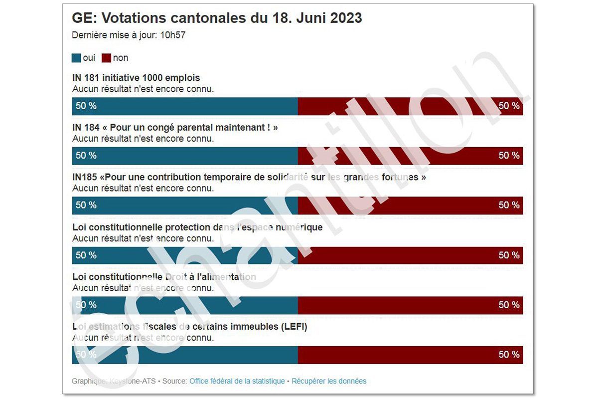 Remarque importante : cette Keystone-ATS visualisation a été réalisée avec des données test. Il ne s'agit PAS de prévisions de vote.