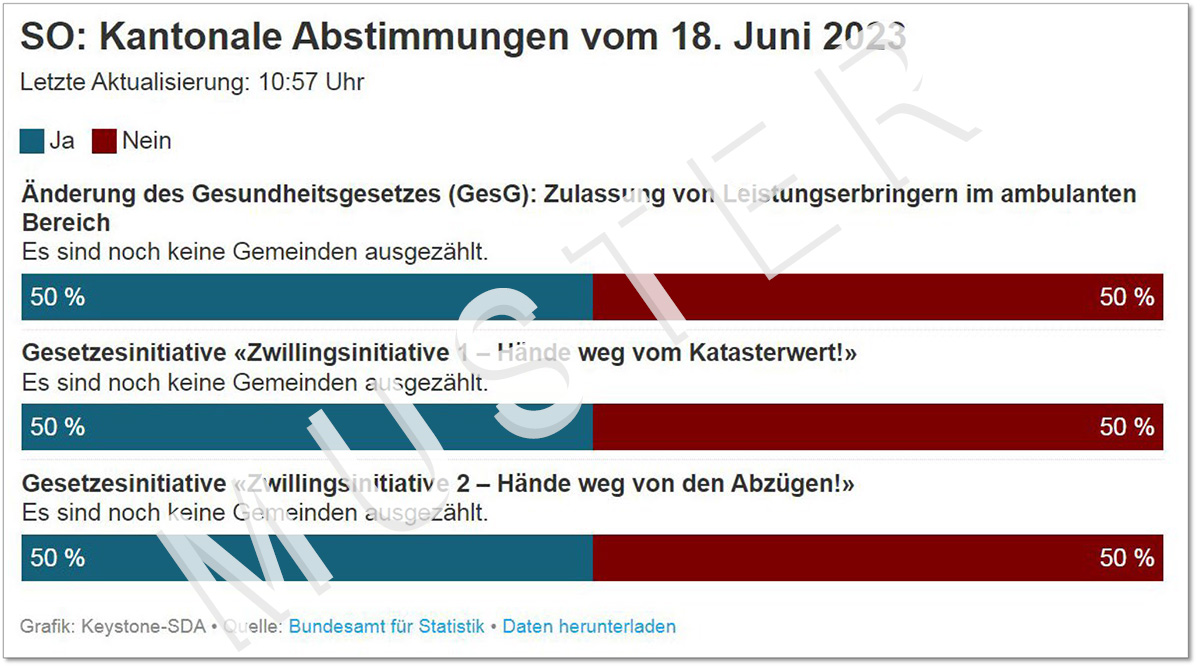 Wichtiger Hinweis: Diese Keystone-SDA Visualisierung wurde mit Testdaten erstellt. Es handelt sich NICHT um Abstimmungsprognosen. Wichtiger Hinweis: Diese Keystone-SDA Visualisierung wurde mit Testdaten erstellt. Es handelt sich NICHT um Abstimmungsprognosen.